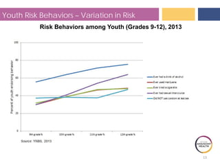 13
Youth Risk Behaviors – Variation in Risk
Risk Behaviors among Youth (Grades 9-12), 2013
 