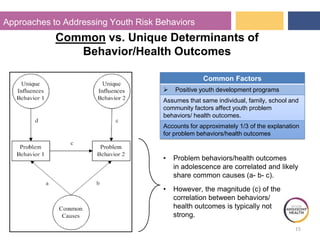 15
Approaches to Addressing Youth Risk Behaviors
Behavior/Health Outcomes
Common vs. Unique Determinants of
Common Factors
 Positive youth development programs
Assumes that same individual, family, school and
community factors affect youth problem
behaviors/ health outcomes.
Accounts for approximately 1/3 of the explanation
for problem behaviors/health outcomes
• Problem behaviors/health outcomes
in adolescence are correlated and likely
share common causes (a- b- c).
• However, the magnitude (c) of the
correlation between behaviors/
health outcomes is typically not
strong.
 