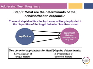 20
Addressing Teen Pregnancy
Step 2: What are the determinants of the
behavior/health outcome?
The next step identifies the factors most likely implicated in
the disparities of the target behavior/ health outcome
Two common approaches for identifying the determinants:
1. Prioritization of
“unique factors”
2. Prioritization of
“common factors”
 