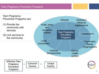 24
Teen Pregnancy Prevention Programs
Teen Pregnancy
Prevention Programs can:
(1) Provide the
community with
services
(2) Link services to
the community
 