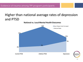 28
Evidence of trauma among TPP program participants
Higher than national average rates of depression
and PTSD
 