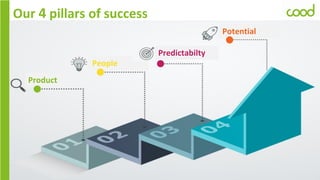 Our 4 pillars of success
Product
People
Predictabilty
Potential
 