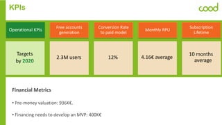 KPIs
Financial Metrics
• Pre-money valuation: 936K€.
• Financing needs to develop an MVP: 400K€
Operational KPIs
Targets
by 2020
Free accounts
generation
2.3M users
Conversion Rate
to paid model
12%
Monthly RPU
4.16€ average
Subscription
Lifetime
10 months
average
 