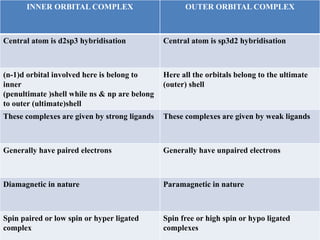 INNER ORBITAL COMPLEX OUTER ORBITAL COMPLEX
Central atom is d2sp3 hybridisation Central atom is sp3d2 hybridisation
(n-1)d orbital involved here is belong to
inner
(penultimate )shell while ns & np are belong
to outer (ultimate)shell
Here all the orbitals belong to the ultimate
(outer) shell
These complexes are given by strong ligands These complexes are given by weak ligands
Generally have paired electrons Generally have unpaired electrons
Diamagnetic in nature Paramagnetic in nature
Spin paired or low spin or hyper ligated
complex
Spin free or high spin or hypo ligated
complexes
 