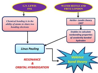 G.N. LEWIS
1916
WLTER HEITLE AND
FRITZ LONDON
Heitler- Londin theory
1927
Enables to calculate
nonbonding properties
of covalently bonded
hydroden
Chemical bonding is in the
ability of atoms to share two
bonding electrons
Valence
bond theory
Linus Pauling
RESONANCE
&
ORBITAL HYBRIDISATION
 