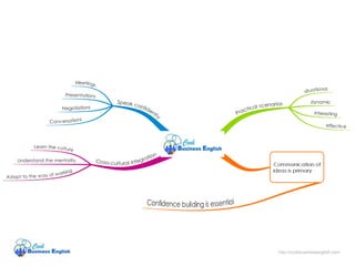 Cook Business English overview mindmap | PPT