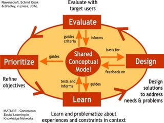 Ravenscroft, Schmit Cook & Bradley, in press, JCALMATURE - Continuous Social Learning in Knowledge Networks