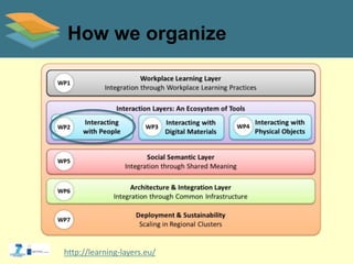 How we organize 
http://learning-layers.eu/ 
 