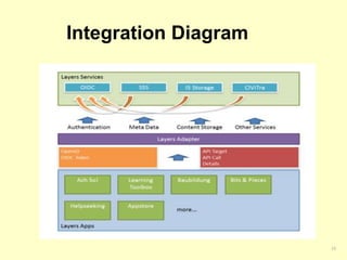 Integration Diagram 
13 
 