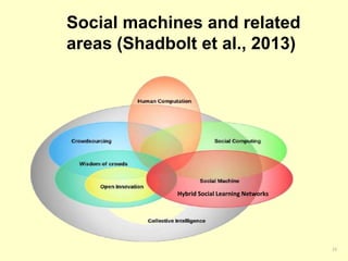 Social machines and related 
areas (Shadbolt et al., 2013) 
23 
Hybrid Social Learning Networks 
 