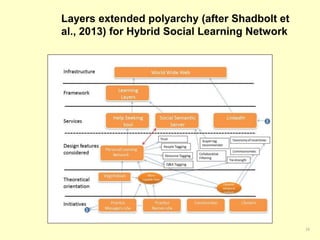 Layers extended polyarchy (after Shadbolt et 
al., 2013) for Hybrid Social Learning Network 
24 
 