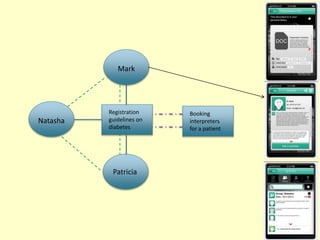 29 
Natasha 
Mark 
Registration 
guidelines on 
diabetes 
Patricia 
Booking 
interpreters 
for a patient 
 