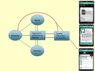 30 
Natasha 
Mark 
Registration 
guidelines on 
diabetes 
Patricia 
Booking 
interpreters 
for a patient 
 