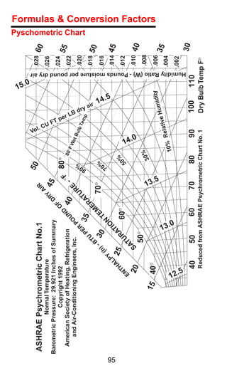 15.
                                                                                                                                           0
                                                                                          50




                                                                                                              Vol
                                                                                                                                                                                                        .028




                                                                                                                  .
      ASHRAE Psychrometric Chart No.1                                           IR
                                                                                                                                                                                                               60




                                                                                                                C
                  Normal Temperature                                          A                                                                                                                         .026




                                                                                                                 UF
     Barometric Pressure: 29.921 Inches of Summary                         RY 45
                                                                         D




                                                                                                                    T
                     Copyright 1992                                    F                                                                                                                                .024
                                                                     O                    80°




                                                                                                                       per
                                                                   D                  F                                                                                                                        55
       American Society of Heating, Refrigeration                 N 40             -°             80°                                                                                                   .022
                                                                U                                     FW




                                                                                                                         LB
          and Air-Conditioning Engineers, Inc.               PO                  E                      et B
                                                                               R




                                                                                          %
                                                                                                              ulb
                                                          R                  U                                                                                                                          .020
                                                                                                                                                                                                                    Pyschometric Chart




                                                                                                                    Tem




                                                                                                                             dry




                                                                                      90
                                                        PE 35                                                            p
                                                                          AT
                                                      U                 R                                                                                                                               .018


                                                                                                                               air
                                                    T                 E                                                                                                                                        50
                                                  B                 M       70°




                                                                                           %
                                               ) - 30            TE                                                                                                                                     .016
                                                                                                                                   14.




                                                                                          70
                                            (h
                                                                                                                                     5
                                          Y                    N
                                                                                                                                                                                                        .014




95
                                       LP                   IO                                                                                                                                                 45
                                      A 25               AT
                                   TH                  R       60°                                %                                                                                                     .012
                                                    U                                          50
                                EN                     T

                                                                                                        14.
                                                                                                                                                                                                        .010
                                                                                                         0
                                         20          SA                                                                                                                                                        40
                                                       50°                                                                                                                                              .008
                                 15                                                             30%




                                                                                13.
                                                                                                                                                                                                                                         Formulas & Conversion Factors




                                         40°                                                                                         ity                                                                .006



                                                                                  5
                                                                                                                              umid                                                                             35
                                                                                                                      tive H                                                                            .004
                                                                                                          Rela




                                                            13.
                                                                                                      10%




                                                              0




                                      12.
                                                                                                                                                                                                        .002




                                        5
                                                                                                                                               Humidity Ratio (W) - Pounds moisture per pound dry air




                                                                                                                                                                                                               30
                                            40         50          60          70              80         90                 100           110
                                            Reduced from ASHRAE Psychrometric Chart No. 1                                    Dry Bulb Temp F°
 