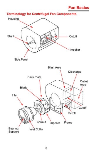 Fan Basics
Terminology for Centrifugal Fan Components
Housing




Shaft                                                   Cutoff



                                                        Impeller


        Side Panel

                                        Blast Area
                                                       Discharge
                    Back Plate
                                                                   Outlet
                                                                   Area
            Blade

   Inlet



                                                                 Cutoff
                                                       Scroll


                           Shroud        Impeller    Frame

 Bearing             Inlet Collar
 Support




                                    8
 