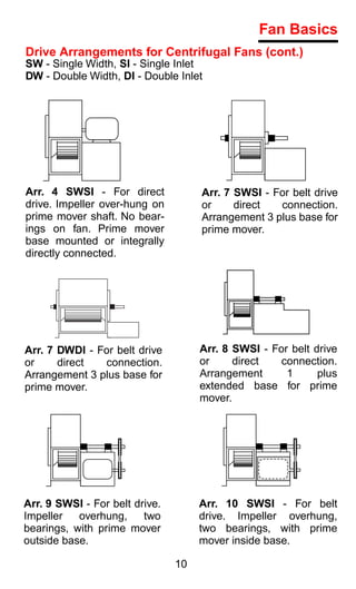 Fan Basics
Drive Arrangements for Centrifugal Fans (cont.)
SW - Single Width, SI - Single Inlet
DW - Double Width, DI - Double Inlet




Arr. 4 SWSI - For direct             Arr. 7 SWSI - For belt drive
drive. Impeller over-hung on         or     direct  connection.
prime mover shaft. No bear-          Arrangement 3 plus base for
ings on fan. Prime mover             prime mover.
base mounted or integrally
directly connected.




Arr. 7 DWDI - For belt drive         Arr. 8 SWSI - For belt drive
or     direct  connection.           or     direct   connection.
Arrangement 3 plus base for          Arrangement      1      plus
prime mover.                         extended base for prime
                                     mover.




Arr. 9 SWSI - For belt drive.        Arr. 10 SWSI - For belt
Impeller   overhung,     two         drive. Impeller overhung,
bearings, with prime mover           two bearings, with prime
outside base.                        mover inside base.

                                10
 