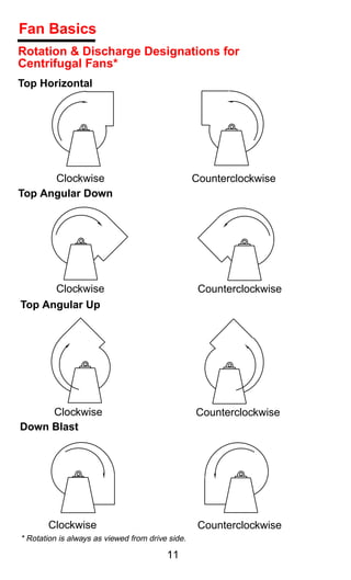 Fan Basics
Rotation & Discharge Designations for
Centrifugal Fans*
Top Horizontal




      Clockwise                                   Counterclockwise
Top Angular Down




      Clockwise                                    Counterclockwise
Top Angular Up




     Clockwise                                    Counterclockwise
Down Blast




       Clockwise                                   Counterclockwise
* Rotation is always as viewed from drive side.

                                         11
 