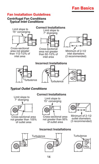 Fan Basics
Fan Installation Guidelines
Centrifugal Fan Conditions
 Typical Inlet Conditions
                        Correct Installations
   Limit slope to             Limit slope to
   15° converging             7° diverging



                                                            x
  Cross-sectional          Cross-sectional
  area not greater         area not greater         Minimum of 2-1/2
 than 112-1/2% of          than 92-1/2% of            inlet diameters
     inlet area               inlet area            (3 recommended)

                       Incorrect Installations




             Turbulence
                                       Turbulence

 Typical Outlet Conditions
                          Correct Installations
    Limit slope to
     7° diverging               Limit slope to
                               15° converging


                                                                x

   Cross-sectional area       Cross-sectional area      Minimum of 2-1/2
  not greater than 105%       not greater than 95%       outlet diameters
       of outlet area             of outlet area        (3 recommended)


                           Incorrect Installations

                     Turbulence                           Turbulence




                                  14
 