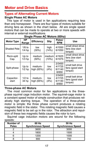 Motor and Drive Basics
Types of Alternating Current Motors
Single Phase AC Motors
  This type of motor is used in fan applications requiring less
than one horsepower. There are four types of motors suitable for
driving fans as shown in the chart below. All are single speed
motors that can be made to operate at two or more speeds with
internal or external modiﬁcations.
                 Single Phase AC Motors (60hz)
                HP                         Poles/
 Motor Type          Efﬁciency      Slip                Use
               Range                        RPM
                                                small direct drive
               1/6 to      low      high 4/1550
Shaded Pole                                     fans (low start
               1/4 hp     (30%)    (14%) 6/1050
                                                torque)
                                                small direct drive
 Perm-split    Up to     medium medium 4/1625
                                                fans (low start
   Cap.        1/3 hp      (50%)   (10%) 6/1075
                                                torque)
                                         2/3450
                                                small belt drive
               Up to     medium-    low  4/1725
 Split-phase                                    fans (good start
               1/2 hp   high (65%) (4%)  6/1140
                                                torque)
                                          8/850
                                         2/3450
                                                small belt drive
 Capacitor-    1/2 to    medium-    low  4/1725
                                                fans (good start
   start       34 hp    high (65%) (4%)  6/1140
                                                torque)
                                          8/850
Three-phase AC Motors
   The most common motor for fan applications is the three-
phase squirrel cage induction motor. The squirrel-cage motor is
a constant speed motor of simple construction that produces rel-
atively high starting torque. The operation of a three-phase
motor is simple: the three phase current produces a rotating
magnetic ﬁeld in the stator. This rotating magnetic ﬁeld causes a
magnetic ﬁeld to be set up in the rotor. The attraction and repul-
sion of these two magnetic ﬁelds causes the rotor to turn.
   Squirrel cage induction motors are wound for the following
speeds:
  Number of             60 Hz                     50 Hz
    Poles         Synchronous Speed         Synchronous Speed
      2                  3600                      3000
      4                  1800                      1500
      6                  1200                      1000
      8                  900                       750

                                  17
 