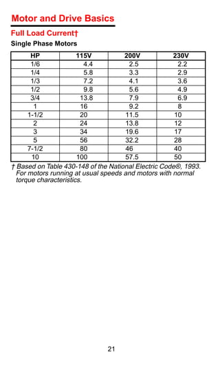 Motor and Drive Basics
Full Load Current†
Single Phase Motors
       HP              115V          200V            230V
       1/6                4.4          2.5             2.2
       1/4                5.8          3.3             2.9
       1/3                7.2          4.1             3.6
       1/2                9.8          5.6             4.9
       3/4              13.8           7.9             6.9
        1               16             9.2             8
      1-1/2             20           11.5             10
        2               24           13.8             12
        3               34           19.6             17
        5               56           32.2             28
      7-1/2             80            46              40
       10              100           57.5             50
† Based on Table 430-148 of the National Electric Code®, 1993.
  For motors running at usual speeds and motors with normal
  torque characteristics.




                               21
 