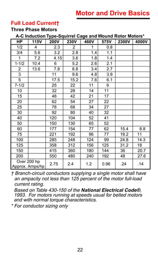 Motor and Drive Basics
Full Load Current†
Three Phase Motors
  A-C Induction Type-Squirrel Cage and Wound Rotor Motors*
  HP     115V     200V     230V       460V     575V    2300V   4000V
  1/2      4        2.3      2           1       0.8
  3/4     5.6       3.2      2.8         1.4     1.1
   1      7.2       4.15     3.6         1.8     1.4
 1-1/2   10.4       6        5.2         2.6     2.1
   2     13.6       7.8      6.8         3.4     2.7
   3               11        9.6         4.8     3.9
   5               17.5     15.2         7.6     6.1
 7-1/2             25       22          11       9
  10               32       28          14      11
  15               48       42          21      17
  20               62       54          27      22
  25               78       68          34      27
  30               92       80          40      32
  40              120      104          52      41
  50              150      130          65      52
  60              177      154          77      62     15.4     8.8
  75              221      192          96      77     19.2    11
  100             285      248         124      99     24.8    14.3
  125             358      312         156     125     31.2    18
  150             415      360         180     144     36      20.7
  200             550      480         240     192     48      27.6
  Over 200 hp
                  2.75     2.4        1.2      0.96     .24    .14
Approx. Amps/hp
† Branch-circuit conductors supplying a single motor shall have
  an ampacity not less than 125 percent of the motor full-load
  current rating.
  Based on Table 430-150 of the National Electrical Code®,
  1993. For motors running at speeds usual for belted motors
  and with normal torque characteristics.
* For conductor sizing only




                                 22
 