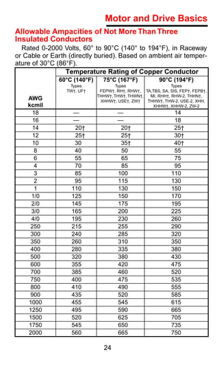 Motor and Drive Basics
Allowable Ampacities of Not More Than Three
Insulated Conductors
  Rated 0-2000 Volts, 60° to 90°C (140° to 194°F), in Raceway
or Cable or Earth (directly buried). Based on ambient air temper-
ature of 30°C (86°F).
                 Temperature Rating of Copper Conductor
              60°C (140°F)     75°C (167°F)             90°C (194°F)
                  Types              Types                  Types
                 TW†, UF†     FEPW†, RH†, RHW†, TA,TBS, SA, SIS, FEP†, FEPB†,
                             THHW†, THW†, THWN†,  MI, RHH†, RHW-2, THHN†,
    AWG                       XHHW†, USE†, ZW†   THHW†, THW-2, USE-2, XHH,
    kcmil                                          XHHW†, XHHW-2, ZW-2
      18           —                  —                       14
      16           —                  —                       18
      14            20†                20†                    25†
      12            25†                25†                    30†
      10            30                 35†                    40†
       8            40                 50                     55
       6            55                 65                     75
       4            70                 85                     95
       3            85                100                    110
       2            95                115                    130
       1           110                130                    150
     1/0           125                150                    170
     2/0           145                175                    195
     3/0           165                200                    225
     4/0           195                230                    260
     250           215                255                    290
     300           240                285                    320
     350           260                310                    350
     400           280                335                    380
     500           320                380                    430
     600           355                420                    475
     700           385                460                    520
     750           400                475                    535
     800           410                490                    555
     900           435                520                    585
    1000           455                545                    615
    1250           495                590                    665
    1500           520                625                    705
    1750           545                650                    735
    2000           560                665                    750

                                24
 