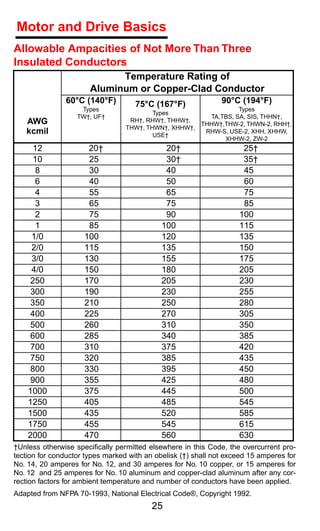 Motor and Drive Basics
Allowable Ampacities of Not More Than Three
Insulated Conductors
                             Temperature Rating of
                       Aluminum or Copper-Clad Conductor
               60°C (140°F)          75°C (167°F)              90°C (194°F)
                    Types                                         Types
                                          Types
                   TW†, UF†                              TA,TBS, SA, SIS, THHN†,
   AWG                             RH†, RHW†, THHW†,
                                                      THHW†,THW-2, THWN-2, RHH†,
                                  THW†, THWN†, XHHW†,
   kcmil                                  USE†
                                                       RHW-S, USE-2, XHH, XHHW,
                                                             XHHW-2, ZW-2
     12               20†                     20†                    25†
     10               25                      30†                    35†
      8               30                      40                     45
      6               40                      50                     60
      4               55                      65                     75
      3               65                      75                     85
      2               75                      90                    100
      1               85                     100                    115
     1/0             100                     120                    135
     2/0             115                     135                    150
     3/0             130                     155                    175
     4/0             150                     180                    205
     250             170                     205                    230
     300             190                     230                    255
     350             210                     250                    280
     400             225                     270                    305
     500             260                     310                    350
     600             285                     340                    385
     700             310                     375                    420
     750             320                     385                    435
     800             330                     395                    450
     900             355                     425                    480
    1000             375                     445                    500
    1250             405                     485                    545
    1500             435                     520                    585
    1750             455                     545                    615
    2000             470                     560                    630
†Unless otherwise speciﬁcally permitted elsewhere in this Code, the overcurrent pro-
tection for conductor types marked with an obelisk (†) shall not exceed 15 amperes for
No. 14, 20 amperes for No. 12, and 30 amperes for No. 10 copper, or 15 amperes for
No. 12 and 25 amperes for No. 10 aluminum and copper-clad aluminum after any cor-
rection factors for ambient temperature and number of conductors have been applied.
Adapted from NFPA 70-1993, National Electrical Code®, Copyright 1992.
                                          25
 