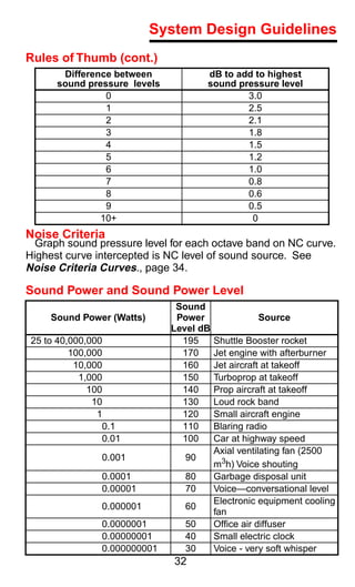 System Design Guidelines
Rules of Thumb (cont.)
       Difference between            dB to add to highest
      sound pressure levels          sound pressure level
                0                            3.0
                1                            2.5
                2                            2.1
                3                            1.8
                4                            1.5
                5                            1.2
                6                            1.0
                7                            0.8
                8                            0.6
                9                            0.5
               10+                            0
Noise Criteria
  Graph sound pressure level for each octave band on NC curve.
Highest curve intercepted is NC level of sound source. See
Noise Criteria Curves., page 34.

Sound Power and Sound Power Level
                               Sound
     Sound Power (Watts)       Power               Source
                              Level dB
 25 to 40,000,000               195      Shuttle Booster rocket
          100,000               170      Jet engine with afterburner
           10,000               160      Jet aircraft at takeoff
            1,000               150      Turboprop at takeoff
              100               140      Prop aircraft at takeoff
               10               130      Loud rock band
                1               120      Small aircraft engine
                 0.1            110      Blaring radio
                 0.01           100      Car at highway speed
                                         Axial ventilating fan (2500
                0.001           90
                                         m3h) Voice shouting
                0.0001          80       Garbage disposal unit
                0.00001         70       Voice—conversational level
                                         Electronic equipment cooling
                0.000001        60
                                         fan
                0.0000001       50       Ofﬁce air diffuser
                0.00000001      40       Small electric clock
                0.000000001     30       Voice - very soft whisper
                              32
 