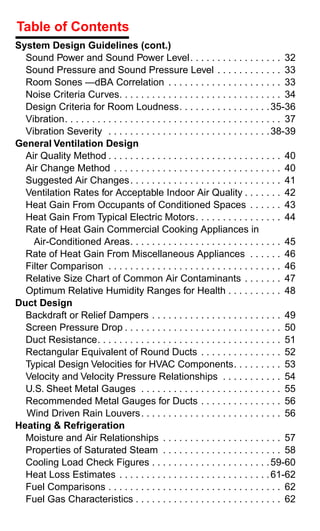 Table of Contents
System Design Guidelines (cont.)
  Sound Power and Sound Power Level. . . . . . . . . . . . . . . . . 32
  Sound Pressure and Sound Pressure Level . . . . . . . . . . . . 33
  Room Sones —dBA Correlation . . . . . . . . . . . . . . . . . . . . . 33
  Noise Criteria Curves. . . . . . . . . . . . . . . . . . . . . . . . . . . . . . 34
  Design Criteria for Room Loudness. . . . . . . . . . . . . . . . . 35-36
  Vibration. . . . . . . . . . . . . . . . . . . . . . . . . . . . . . . . . . . . . . . . 37
  Vibration Severity . . . . . . . . . . . . . . . . . . . . . . . . . . . . . . 38-39
General Ventilation Design
  Air Quality Method . . . . . . . . . . . . . . . . . . . . . . . . . . . . . . . . 40
  Air Change Method . . . . . . . . . . . . . . . . . . . . . . . . . . . . . . . 40
  Suggested Air Changes . . . . . . . . . . . . . . . . . . . . . . . . . . . . 41
  Ventilation Rates for Acceptable Indoor Air Quality . . . . . . . 42
  Heat Gain From Occupants of Conditioned Spaces . . . . . . 43
  Heat Gain From Typical Electric Motors. . . . . . . . . . . . . . . . 44
  Rate of Heat Gain Commercial Cooking Appliances in
    Air-Conditioned Areas. . . . . . . . . . . . . . . . . . . . . . . . . . . . 45
  Rate of Heat Gain From Miscellaneous Appliances . . . . . . 46
  Filter Comparison . . . . . . . . . . . . . . . . . . . . . . . . . . . . . . . . 46
  Relative Size Chart of Common Air Contaminants . . . . . . . 47
  Optimum Relative Humidity Ranges for Health . . . . . . . . . . 48
Duct Design
  Backdraft or Relief Dampers . . . . . . . . . . . . . . . . . . . . . . . . 49
  Screen Pressure Drop . . . . . . . . . . . . . . . . . . . . . . . . . . . . . 50
  Duct Resistance. . . . . . . . . . . . . . . . . . . . . . . . . . . . . . . . . . 51
  Rectangular Equivalent of Round Ducts . . . . . . . . . . . . . . . 52
  Typical Design Velocities for HVAC Components. . . . . . . . . 53
  Velocity and Velocity Pressure Relationships . . . . . . . . . . . 54
  U.S. Sheet Metal Gauges . . . . . . . . . . . . . . . . . . . . . . . . . . 55
  Recommended Metal Gauges for Ducts . . . . . . . . . . . . . . . 56
  Wind Driven Rain Louvers . . . . . . . . . . . . . . . . . . . . . . . . . . 56
Heating & Refrigeration
  Moisture and Air Relationships . . . . . . . . . . . . . . . . . . . . . . 57
  Properties of Saturated Steam . . . . . . . . . . . . . . . . . . . . . . 58
  Cooling Load Check Figures . . . . . . . . . . . . . . . . . . . . . . 59-60
  Heat Loss Estimates . . . . . . . . . . . . . . . . . . . . . . . . . . . . 61-62
  Fuel Comparisons . . . . . . . . . . . . . . . . . . . . . . . . . . . . . . . . 62
  Fuel Gas Characteristics . . . . . . . . . . . . . . . . . . . . . . . . . . . 62
 