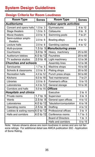 System Design Guidelines
Design Criteria for Room Loudness
      Room Type             Sones            Room Type       Sones
Auditoriums                           Indoor sports activities
 Concert and opera halls   1.0 to 3      Gymnasiums               4 to 12
 Stage theaters            1.5 to 5      Coliseums                3 to 9
 Movie theaters            2.0 to 6      Swimming pools           7 to 21
 Semi-outdoor amphi-
                           2.0 to 6      Bowling alleys           4 to 12
   theaters
 Lecture halls             2.0 to 6      Gambling casinos         4 to 12
 Multi-purpose     1.5 to 5           Manufacturing areas
 Courtrooms        3.0 to 9              Heavy machinery         25 to 60
 Auditorium lobbies4.0 to 12             Foundries               20 to 60
                   2.0 to 6
 TV audience studios                     Light machinery         12 to 36
Churches and schools                     Assembly lines          12 to 36
 Sanctuaries                 1.7 to 5    Machine shops           15 to 50
 Schools & classrooms        2.5 to 8    Plating shops           20 to 50
 Recreation halls           4.0 to 12    Punch press shops       50 to 60
 Kitchens                   6.0 to 18    Tool maintenance         7 to 21
 Libraries                   2.0 to 6    Foreman’s ofﬁce          5 to 15
 Laboratories               4.0 to 12    General storage         10 to 30
 Corridors and halls        5.0 to 15 Ofﬁces
 Hospitals and clinics                  Executive                 2 to 6
  Private rooms            1.7 to 5 Supervisor                    3 to 9
  Wards                    2.5 to 8 General open ofﬁces           4 to 12
  Laboratories             4.0 to 12 Tabulation/computation       6 to 18
  Operating rooms          2.5 to 8 Drafting                      4 to 12
  Lobbies & waiting rooms 4.0 to 12 Professional ofﬁces           3 to 9
  Halls and corridors      4.0 to 12 Conference rooms            1.7 to 5
                                        Board of Directors         1 to 3
                                        Halls and corridors       5 to 15
Note: Values showns above are room loudness in sones and are not fan
sone ratings. For additional detail see AMCA publication 302 - Application
of Sone Rating.




                                    35
 