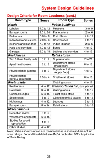 System Design Guidelines
Design Criteria for Room Loudness (cont.)
      Room Type             Sones            Room Type            Sones
Hotels                                  Public buildings
 Lobbies                    4.0 to 12    Museums                   3 to 9
 Banquet rooms              8.0 to 24    Planetariums              2 to 6
 Ball rooms                 3.0 to 9     Post ofﬁces               4 to 12
 Individual rooms/suites    2.0 to 6     Courthouses               4 to 12
 Kitchens and laundries     7.0 to 12    Public libraries          2 to 6
 Halls and corridors        4.0 to 12    Banks                    4 to 12
 Garages                    6.0 to 18    Lobbies and corridors    4 to 12
Residences                              Retail stores
 Two & three family units    3 to 9      Supermarkets             7 to 21
                                         Department stores
 Apartment houses            3 to 9                               6 to 18
                                          (main ﬂoor)
                                         Department stores
 Private homes (urban)       3 to 9                               4 to 12
                                          (upper ﬂoor)
 Private homes
                            1.3 to 4     Small retail stores      6 to 18
 (rural & suburban)
Restaurants                              Clothing stores          4 to 12
 Restaurants                 4 to 12    Transportation (rail, bus, plane)
 Cafeterias                  6 to 8      Waiting rooms             5 to 15
 Cocktail lounges            5 to 15     Ticket sales ofﬁce        4 to 12
 Social clubs                3 to 9      Control rooms & towers    6 to 12
 Night clubs                 4 to 12     Lounges                   5 to 15
 Banquet room                8 to 24     Retail shops              6 to 18
Miscellaneous
 Reception rooms             3 to 9
 Washrooms and toilets       5 to 15
 Studios for sound
                             1 to 3
  reproduction
 Other studios               4 to 12
Note: Values showns above are room loudness in sones and are not fan
sone ratings. For additional detail see AMCA publication 302 - Application
of Sone Rating.




                                  36
 
