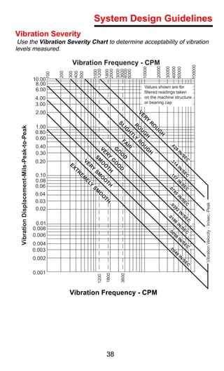 System Design Guidelines
Vibration Severity
 Use the Vibration Severity Chart to determine acceptability of vibration
levels measured.

                                                                  Vibration Frequency - CPM




                                                                                                                                                                            100000
                                                                                                                                      20000

                                                                                                                                              30000
                                                                                                                                              40000
                                                                                                                                              50000
                                                                                                                         10000
                                                                                                 3600
                                                                                                 4000
                                                                                1200



                                                                                                 3000
                                                                                          2000



                                                                                                 5000
                                                                                          1800
                                                                                1000
                                                           200

                                                                 300
                                                                 400
                                                                 500
                                             10.00   100
                                              8.00
                                                                                                                          Values shown are for
                                              6.00                                                                        filtered readings taken
                                              4.00                                                                        on the machine structure
                                              3.00                                                                        or bearing cap

                                              2.00                                                                  VE
                                                                                                                         RY
                                                                                                     SL           RO             RO
                                              1.00                                                       IG                          U
  Vibration Displacement-Mils-Peak-to-Peak




                                                                                                             H      UG                G
                                              0.80                                                            TL           H             H
                                              0.60                                                              Y
                                                                                                      FA            RO
                                              0.40                                                           IR        U                           .6
                                                                                                                                                     28
                                                                                                 G                         G
                                                                                                  O                              H                          IN
                                                                                   VE



                                              0.30                                                   O                                                           /S
                                                                                SM                     D
                                                                                         RY



                                                                                                                                                                      EC
                                              0.20                      VE           O                                                         .3
                                                                                             G



                                                                 EX                                                                                 14
                                                                           RY            O
                                                                                                 O



                                                                                          TH                                                                IN
                                                                                                 O



                                                                   TR           SM                                                                               /S
                                                                                                     D



                                                                      EM                                                                       .1                     EC
                                              0.10                                  O                                                               57
                                              0.08                      EL               O                                                                  IN
                                                                          Y               TH                                                                     /S
                                              0.06                            SM                                                                                      EC

                                                                                                                                              .0
                                                                                  O
                                                                                                                                               78
                                              0.04                                   O
                                                                                                                                                        5
                                                                                      TH
                                                                                                                                                            IN
                                              0.03
                                                                                                                                                                /S
                                                                                                                                               .0

                                                                                                                                                                     EC




                                                                                                                                                                                     Vibration Velocity - In/sec.-Peak
                                                                                                                                                    39
                                              0.02                                                                                                          2
                                                                                                                                                                IN
                                                                                                                                              .0                     /S
                                                                                                                                                19                     EC
                                                                                                                                                        6
                                              0.01                                                                                                          IN
                                                                                                                                                                 /S
                                             0.008                                                                                            .0                     EC
                                                                                                                                                   09
                                             0.006                                                                                                      8
                                                                                                                                                            IN
                                                                                                                                                                 /S
                                             0.004                                                                                                                    EC
                                                                                                                                               .0
                                             0.003                                                                                                  04
                                                                                                                                                        9
                                                                                                                                                                IN
                                             0.002                                                                                                                /S
                                                                                                                                                                      EC

                                             0.001
                                                                                          1800


                                                                                                      3600
                                                                                  1200




                                                                 Vibration Frequency - CPM




                                                                                          38
 