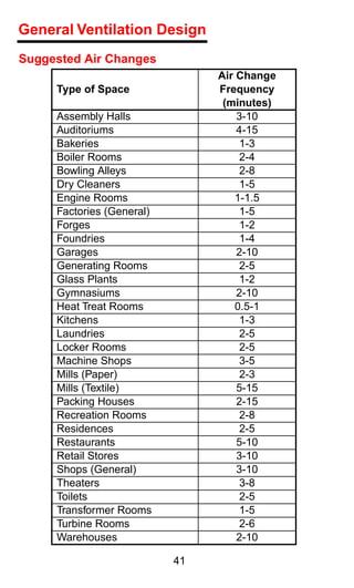 General Ventilation Design
Suggested Air Changes
                                Air Change
     Type of Space              Frequency
                                 (minutes)
     Assembly Halls                 3-10
     Auditoriums                    4-15
     Bakeries                        1-3
     Boiler Rooms                    2-4
     Bowling Alleys                  2-8
     Dry Cleaners                    1-5
     Engine Rooms                  1-1.5
     Factories (General)             1-5
     Forges                          1-2
     Foundries                       1-4
     Garages                        2-10
     Generating Rooms                2-5
     Glass Plants                    1-2
     Gymnasiums                     2-10
     Heat Treat Rooms              0.5-1
     Kitchens                        1-3
     Laundries                       2-5
     Locker Rooms                    2-5
     Machine Shops                   3-5
     Mills (Paper)                   2-3
     Mills (Textile)                5-15
     Packing Houses                 2-15
     Recreation Rooms                2-8
     Residences                      2-5
     Restaurants                    5-10
     Retail Stores                  3-10
     Shops (General)                3-10
     Theaters                        3-8
     Toilets                         2-5
     Transformer Rooms              1-5
     Turbine Rooms                   2-6
     Warehouses                     2-10

                           41
 