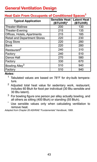 General Ventilation Design
Heat Gain From Occupants of Conditioned Spaces1
        Typical Application                Sensible Heat Latent Heat
                                            (BTU/HR)*     (BTU/HR)
Theater-Matinee                                200           130
Theater-Evening                                215           135
Ofﬁces, Hotels, Apartments                     215           185
Retail and Department Stores                   220           230
Drug Store                                     220           280
Bank                                           220           280
Restaurant2                                    240           310
Factory                                        240           510
Dance Hall                                     270           580
Factory                                        330           670
Bowling Alley3                                 510           940
Factory                                        510           940
Notes:
 1 Tabulated values are based on 78°F for dry-bulb tempera-
    ture.
 2 Adjusted total heat value for sedentary work, restaurant,
    includes 60 Btuh for food per individual (30 Btu sensible and
    30 Btu latent).
 3 For bowling ﬁgure one person per alley actually bowling, and
    all others as sitting (400 Btuh) or standing (55 Btuh).
 * Use sensible values only when calculating ventilation to
    remove heat.
Adapted from Chapter 26 ASHRAE “Fundamentals” Handbook, 1989.




                                      43
 