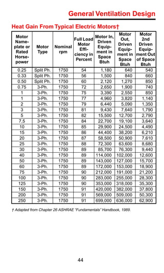 General Ventilation Design
Heat Gain From Typical Electric Motors†
                                               Motor    Motor
  Motor                              Motor In,
                           Full Load            Out,     2nd
 Name-                                Driven
                             Motor             Driven   Driven
 plate or    Motor Nominal            Equip-
                              Efﬁ-             Equip-   Equip-
  Rated      Type     rpm            ment in
                           ciency in           ment in ment Out
 Horse-                               Space
                            Percent            Space of Space
  power                                Btuh
                                                Btuh     Btuh
   0.25     Split Ph. 1750     54      1,180      640      540
   0.33     Split Ph. 1750     56      1,500      840      660
   0.50     Split Ph. 1750     60      2,120    1,270      850
   0.75      3-Ph.    1750     72      2,650    1,900      740
     1       3-Ph.    1750     75      3,390    2,550      850
     1       3-Ph.    1750     77      4,960    3,820    1,140
     2       3-Ph.    1750     79      6,440    5,090    1,350
     3       3-Ph.    1750     81      9,430    7,640    1,790
     5       3-Ph.    1750     82     15,500   12,700    2,790
    7,5      3-Ph.    1750     84     22,700   19,100    3,640
    10       3-Ph.    1750     85     29,900   24,500    4,490
    15       3-Ph.    1750     86     44,400   38,200    6,210
    20       3-Ph.    1750     87     58,500   50,900    7,610
    25       3-Ph.    1750     88     72,300   63,600    8,680
    30       3-Ph.    1750     89     85,700   76,300    9,440
    40       3-Ph.    1750     89    114,000 102,000    12,600
    50       3-Ph.    1750     89    143,000 127,000    15,700
    60       3-Ph.    1750     89    172,000 153,000    18,900
    75       3-Ph.    1750     90    212,000 191,000    21,200
   100       3-Ph.    1750     90    283,000 255,000    28,300
   125       3-Ph.    1750     90    353,000 318,000    35,300
   150       3-Ph.    1750     91    420,000 382,000    37,800
   200       3-Ph.    1750     91    569,000 509,000    50,300
   250       3-Ph.    1750     91    699,000 636,000    62,900

† Adapted from Chapter 26 ASHRAE “Fundamentals” Handbook, 1989.




                                   44
 