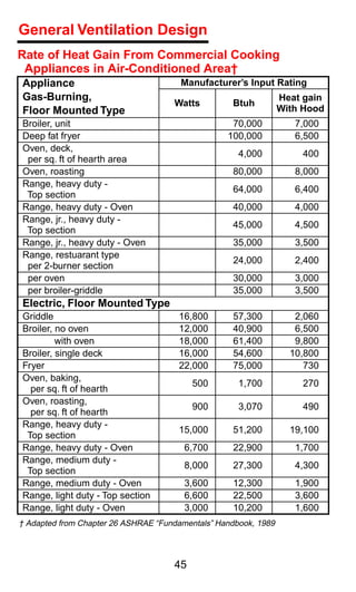 General Ventilation Design
Rate of Heat Gain From Commercial Cooking
 Appliances in Air-Conditioned Area†
Appliance                              Manufacturer’s Input Rating
Gas-Burning,                                                     Heat gain
                                     Watts         Btuh
Floor Mounted Type                                               With Hood
Broiler, unit                                      70,000           7,000
Deep fat fryer                                    100,000           6,500
Oven, deck,
                                                     4,000           400
 per sq. ft of hearth area
Oven, roasting                                     80,000           8,000
Range, heavy duty -
                                                   64,000           6,400
 Top section
Range, heavy duty - Oven                           40,000           4,000
Range, jr., heavy duty -
                                                   45,000           4,500
 Top section
Range, jr., heavy duty - Oven                      35,000           3,500
Range, restuarant type
                                                   24,000           2,400
 per 2-burner section
 per oven                                          30,000           3,000
 per broiler-griddle                               35,000           3,500
Electric, Floor Mounted Type
Griddle                               16,800       57,300           2,060
Broiler, no oven                      12,000       40,900           6,500
         with oven                    18,000       61,400           9,800
Broiler, single deck                  16,000       54,600          10,800
Fryer                                 22,000       75,000             730
Oven, baking,
                                          500        1,700           270
  per sq. ft of hearth
Oven, roasting,
                                          900        3,070           490
  per sq. ft of hearth
Range, heavy duty -
                                      15,000       51,200          19,100
 Top section
Range, heavy duty - Oven                6,700      22,900           1,700
Range, medium duty -
                                        8,000      27,300           4,300
 Top section
Range, medium duty - Oven               3,600      12,300           1,900
Range, light duty - Top section         6,600      22,500           3,600
Range, light duty - Oven                3,000      10,200           1,600
† Adapted from Chapter 26 ASHRAE “Fundamentals” Handbook, 1989




                                     45
 