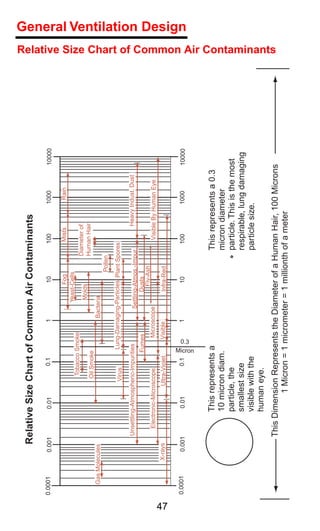 Relative Size Chart of Common Air Contaminants
     0.0001       0.001            0.01              0.1                 1                 10             100             1000          10000

                                                                                        Fog                Mists            Rain
                                                                                  Yeast-Cells
                                               Tobacco Smoke
                                                                                                     Diameter of
                                                                                   Molds
                                              Oil Smoke                                              Human Hair
        Gas Molecules                                                        Bacteria
                                                                                                Pollen

                                             Virus          Lung-Damaging-Particles Plant Spores

                          Unsettling-Atmospheric-Impurities                  Settling-Atmos.-Impur.                Heavy Indust. Dust
                                                           Fumes                    Dusts
                                                                                      Fly-Ash
                            Electronic-Microscope                   Microscope                             Visible By Human Eye
               X-rays                      Ultra-Violet         Visible                 Infra-Red




47
     0.0001       0.001            0.01              0.1                 1                 10             100             1000          10000
                                                                                                                                                                                                 General Ventilation Design




                                                            0.3
                                                           Micron
                                  This represents a                                                      This represents a 0.3
                                  10 micron diam.                                                        micron diameter
                                  particle, the                                                          particle. This is the most
                                  smallest size                                                          respirable, lung damaging
                                  visible with the                                                       particle size.
                                  human eye.
                                                                                                                                                Relative Size Chart of Common Air Contaminants




                        This Dimension Represents the Diameter of a Human Hair, 100 Microns
                                  1 Micron = 1 micrometer = 1 millionth of a meter
 