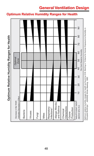 Optimum Relative Humidity Ranges for Health

       Decrease in Bar Width                                              Optimal
       Indicates Decrease in Effect                                        Zone

       Bacteria

      Viruses

       Fungi

       Mites




48
      Respiratory
      Infections1
       Allergic Rhinitis
       and Asthma
      Chemical
      Interactions
       Ozone
       Production
     1
      INSUFFICIENT DATA
                                                                                                                            Optimum Relative Humidity Ranges for Health




      ABOVE 50% R.H.                  10       20        30         40        50        60        70        80        90
                                                                   Per Cent Relative Humidity

     Optimum relative humidity ranges for health as found by E.M. Sterling in "Criteria for Human Exposure to Humidity in
     Occupied Buildings." ASHRAE Winter Meeting, 1985.
                                                                                                                                                                          General Ventilation Design
 