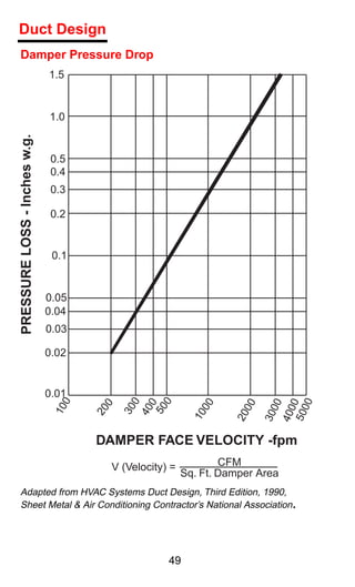 Duct Design
Damper Pressure Drop
                              1.5


                              1.0
PRESSURE LOSS - Inches w.g.




                               0.5
                               0.4
                               0.3

                               0.2


                               0.1


                              0.05
                              0.04
                              0.03

                              0.02


                              0.01
                                0




                                                                                   0
                                                0

                                                0




                                                                                   0
                                                                          00
                                                0




                                                             0


                                                                    00
                                        0
                               10




                                             50
                                            30




                                                                               500
                                                                               400
                                             40




                                                              0
                                     20




                                                           10




                                                                         30
                                                                   20




                                     DAMPER FACE VELOCITY -fpm
                                        V (Velocity) =           CFM
                                                         Sq. Ft. Damper Area
Adapted from HVAC Systems Duct Design, Third Edition, 1990,
Sheet Metal & Air Conditioning Contractor’s National Association                .


                                                    49
 