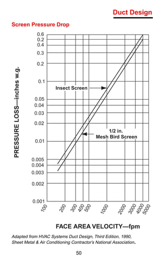 Duct Design
Screen Pressure Drop
                               0.6
                               0.2
                               0.4
                               0.3

                               0.2
 PRESSURE LOSS—inches w.g.




                               0.1
                                       Insect Screen

                              0.05
                              0.04
                              0.03

                              0.02
                                                           1/2 in.
                                                       Mesh Bird Screen
                              0.01


                             0.005
                             0.004
                             0.003

                             0.002


                             0.001
                                                                     50 0
                                                                       00
                                                0
                                               0
                                                0




                                                                00
                                         0




                                                         00




                                                                       00
                                   0




                                                                        0
                                             30
                                             40
                                             50
                                        20
                                10




                                                                     40
                                                                     30
                                                               20
                                                        10




                                       FACE AREA VELOCITY—fpm
Adapted from HVAC Systems Duct Design, Third Edition, 1990,
Sheet Metal & Air Conditioning Contractor’s National Association      .
                                               50
 