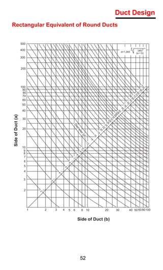 Duct Design
Rectangular Equivalent of Round Ducts


                   500
                                                                                                                                     5
                   400                                                                                                                     (ab)3
                                                                                                                      d=1.265
                                                                                                                                          (a + b)
                   300


                   200




                                                                                                                                                10
                   100




                                                                                                                                                 0
                    90




                                                                                                                                            90
                    80




                                                                                                                                         80 5
                                                                                                                                     7




                                                                                                                                           7
                    70                                                                                                             6 0
                    60                                                                                                           60 5




                                                                                                                                55
                    50                                                                                                     50




                                                                                                                      45
                    40                                                                                            4
                                                                                                                3 0
                                                                                                              3 8
                                                                                                             34 6
Side of Duct (a)




                                                                                                       32
                    30



                                                                                                         30 8
                                                                                                           2 6
                                                                                                             2
                                                                                                      2
                                                                                                    22 4
                                                             Di
                                                                 am




                    20                                                                         20
                                                                  et
                                                                      er




                                                                                              18
                                                                          (d


                                                                                         16
                                                                              )

                                                                                    14
                                                                               12




                    10
                                                                          10




                     9                                                9
                     8
                                                                 8




                     7
                                                             7




                     6
                                                         6




                     5                               5

                     4
                                             4




                     3
                                     3




                     2       2




                         1       2       3       4       5   6            8    10                     20         30              40 50 60 80100


                                                                  Side of Duct (b)




                                                                      52
 