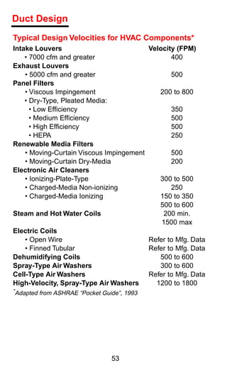 Duct Design
Typical Design Velocities for HVAC Components*
Intake Louvers                           Velocity (FPM)
    • 7000 cfm and greater                      400
Exhaust Louvers
    • 5000 cfm and greater                      500
Panel Filters
    • Viscous Impingement                   200 to 800
    • Dry-Type, Pleated Media:
      • Low Efﬁciency                           350
      • Medium Efﬁciency                        500
      • High Efﬁciency                          500
      • HEPA                                    250
Renewable Media Filters
    • Moving-Curtain Viscous Impingement        500
    • Moving-Curtain Dry-Media                  200
Electronic Air Cleaners
    • Ionizing-Plate-Type                   300 to 500
    • Charged-Media Non-ionizing                250
    • Charged-Media Ionizing                150 to 350
                                            500 to 600
Steam and Hot Water Coils                     200 min.
                                             1500 max
Electric Coils
    • Open Wire                          Refer to Mfg. Data
    • Finned Tubular                     Refer to Mfg. Data
Dehumidifying Coils                         500 to 600
Spray-Type Air Washers                      300 to 600
Cell-Type Air Washers                    Refer to Mfg. Data
High-Velocity, Spray-Type Air Washers      1200 to 1800
*Adapted   from ASHRAE “Pocket Guide”, 1993




                                  53
 