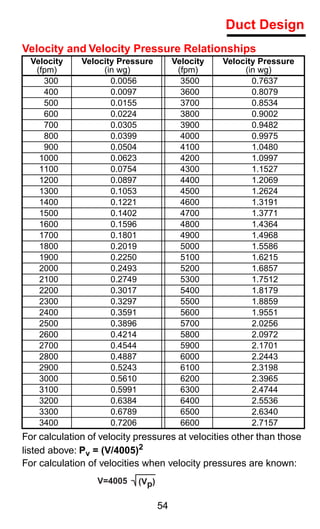 Duct Design
Velocity and Velocity Pressure Relationships
  Velocity    Velocity Pressure         Velocity   Velocity Pressure
   (fpm)           (in wg)               (fpm)          (in wg)
     300             0.0056               3500            0.7637
     400             0.0097               3600            0.8079
     500             0.0155               3700            0.8534
     600             0.0224               3800            0.9002
     700             0.0305               3900            0.9482
     800             0.0399               4000            0.9975
     900             0.0504               4100            1.0480
    1000             0.0623               4200            1.0997
    1100             0.0754               4300            1.1527
    1200             0.0897               4400            1.2069
    1300             0.1053               4500            1.2624
    1400             0.1221               4600            1.3191
    1500             0.1402               4700            1.3771
    1600             0.1596               4800            1.4364
    1700             0.1801               4900            1.4968
    1800             0.2019               5000            1.5586
    1900             0.2250               5100            1.6215
    2000             0.2493               5200            1.6857
    2100             0.2749               5300            1.7512
    2200             0.3017               5400            1.8179
    2300             0.3297               5500            1.8859
    2400             0.3591               5600            1.9551
    2500             0.3896               5700            2.0256
    2600             0.4214               5800            2.0972
    2700             0.4544               5900            2.1701
    2800             0.4887               6000            2.2443
    2900             0.5243               6100            2.3198
    3000             0.5610               6200            2.3965
    3100             0.5991               6300            2.4744
    3200             0.6384               6400            2.5536
    3300             0.6789               6500            2.6340
    3400             0.7206               6600            2.7157
For calculation of velocity pressures at velocities other than those
listed above: Pv = (V/4005)2
For calculation of velocities when velocity pressures are known:
                  V=4005    (Vp)

                                   54
 