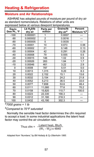Heating & Refrigeration
Moisture and Air Relationships
  ASHRAE has adopted pounds of moisture per pound of dry air
as standard nomenclature. Relations of other units are
expressed below at various dewpoint temperatures.
   Equiv.         Lb H20/lb        Parts per       Grains/lb     Percent
 Dew Pt., °F        dry air         million         dry aira    Moisture %b
    -100          0.000001             1              0.0007          —
     -90          0.000002             2              0.0016          —
     -80          0.000005             5              0.0035          —
     -70           0.00001            10              0.073           0.06
     -60           0.00002            21              0.148           0.13
     -50           0.00004            42              0.291           0.26
     -40           0.00008            79              0.555           0.5
     -30           0.00015           146              1.02            0.9
     -20           0.00026           263              1.84            1.7
     -10           0.00046           461              3.22            2.9
       0           0.0008            787              5.51            5.0
      10           0.0013           1,315             9.20            8.3
      20           0.0022           2,152            15.1            13.6
      30           0.0032           3,154            24.2            21.8
      40           0.0052           5,213            36.5            33.0
      50           0.0077           7,658            53.6            48.4
      60           0.0111          11,080            77.6            70.2
      70           0.0158          15,820          110.7            100.0
      80           0.0223          22,330          156.3              —
      90           0.0312          31,180          218.3              —
     100           0.0432          43,190          302.3              —
a7000  grains = 1 lb
bCompared    to 70°F saturated
  Normally the sensible heat factor determines the cfm required
to accept a load. In some industrial applications the latent heat
factor may control the air circulation rate.
                                 Latent heat1 Btu/h
               Thus cfm =
                                 (W1 - W2) x 4840

 Adapted from “Numbers,” by Bill Hollady & Cy Otterholm 1985.




                                      57
 