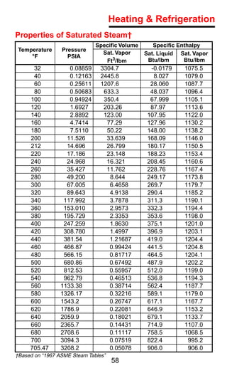 Heating & Refrigeration
Properties of Saturated Steam†
                              Speciﬁc Volume      Speciﬁc Enthalpy
 Temperature     Pressure
                                Sat. Vapor     Sat. Liquid Sat. Vapor
     °F            PSIA
                                 Ft3/lbm        Btu/lbm     Btu/lbm
      32            0.08859     3304.7           -0.0179    1075.5
      40            0.12163     2445.8            8.027     1079.0
      60            0.25611     1207.6           28.060     1087.7
      80            0.50683      633.3           48.037     1096.4
     100            0.94924      350.4           67.999     1105.1
     120            1.6927       203.26          87.97      1113.6
     140            2.8892       123.00         107.95      1122.0
     160            4.7414        77.29         127.96      1130.2
     180            7.5110        50.22         148.00      1138.2
     200           11.526         33.639        168.09      1146.0
     212           14.696         26.799        180.17      1150.5
     220           17.186         23.148        188.23      1153.4
     240           24.968         16.321        208.45      1160.6
     260           35.427         11.762        228.76      1167.4
     280           49.200          8.644        249.17      1173.8
     300           67.005          6.4658       269.7       1179.7
     320           89.643          4.9138       290.4       1185.2
     340          117.992          3.7878       311.3       1190.1
     360          153.010          2.9573       332.3       1194.4
     380          195.729          2.3353       353.6       1198.0
     400          247.259          1.8630       375.1       1201.0
     420          308.780          1.4997       396.9       1203.1
     440          381.54           1.21687      419.0       1204.4
     460          466.87           0.99424      441.5       1204.8
     480          566.15           0.81717      464.5       1204.1
     500          680.86           0.67492      487.9       1202.2
     520          812.53           0.55957      512.0       1199.0
     540          962.79           0.46513      536.8       1194.3
     560         1133.38           0.38714      562.4       1187.7
     580         1326.17           0.32216      589.1       1179.0
     600         1543.2            0.26747      617.1       1167.7
     620         1786.9            0.22081      646.9       1153.2
     640         2059.9            0.18021      679.1       1133.7
     660         2365.7            0.14431      714.9       1107.0
     680         2708.6            0.11117      758.5       1068.5
     700         3094.3            0.07519      822.4        995.2
     705.47      3208.2            0.05078      906.0        906.0
†Based on “1967 ASME Steam Tables”
                                     58
 