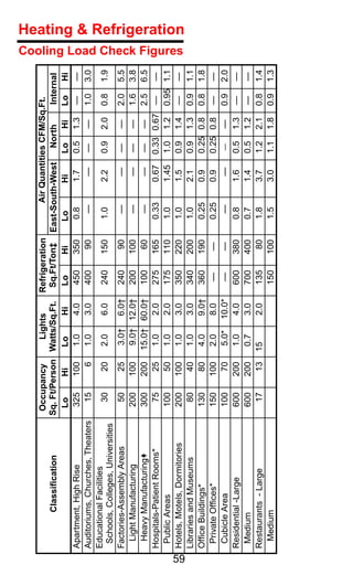 Occupancy       Lights    Refrigeration     Air Quantities CFM/Sq.Ft.
             Classiﬁcation            Sq. Ft/Person Watts/Sq.Ft.  Sq.Ft/Ton‡ East-South-West    North     Internal
                                       Lo      Hi    Lo      Hi   Lo      Hi   Lo       Hi     Lo   Hi   Lo     Hi
     Apartment, High Rise               325     100  1.0     4.0  450     350  0.8      1.7    0.5 1.3 —        —
     Auditoriums, Churches, Theaters     15       6  1.0     3.0  400       90   —       —      —   —    1.0 3.0
     Educational Facilities
                                         30      20  2.0     6.0  240     150  1.0      2.2    0.9 2.0 0.8 1.9
      Schools, Colleges, Universities
     Factories-Assembly Areas            50      25  3.0† 6.0†    240       90   —       —      —   —    2.0 5.5
       Light Manufacturing              200     100  9.0† 12.0†   200     100    —       —      —   —    1.6 3.8
       Heavy Manufacturingo             300     200 15.0† 60.0†   100       60   —       —      —   —    2.5 6.5
     Hospitals-Patient Rooms*            75      25  1.0     2.0  275     165  0.33     0.67 0.33 0.67 —        —
      Public Areas                      100      50  1.0     2.0  175     110  1.0      1.45 1.0 1.2 0.95 1.1
                                                                                                                     Cooling Load Check Figures




     Hotels, Motels, Dormitories        200     100  1.0     3.0  350     220  1.0      1.5    0.9 1.4 —        —
                                                                                                                                                  Heating & Refrigeration




59
     Libraries and Museums               80      40  1.0     3.0  340     200  1.0      2.1    0.9 1.3 0.9 1.1
     Ofﬁce Buildings*                   130      80  4.0    9.0†  360     190  0.25     0.9    0.25 0.8 0.8 1.8
      Private Ofﬁces*                   150     100  2.0     8.0   —       —   0.25     0.9    0.25 0.8 —       —
      Cubicle Area                      100      70  5.0* 10.0*    —       —     —       —      —   —    0.9 2.0
     Residential -Large                 600     200  1.0     4.0  600     380  0.8      1.6    0.5 1.3 —        —
      Medium                            600     200  0.7     3.0  700     400  0.7      1.4    0.5 1.2 —        —
     Restaurants - Large                 17      13 15       2.0  135       80 1.8      3.7    1.2 2.1 0.8 1.4
       Medium                                                     150     100  1.5      3.0    1.1 1.8 0.9 1.3
 