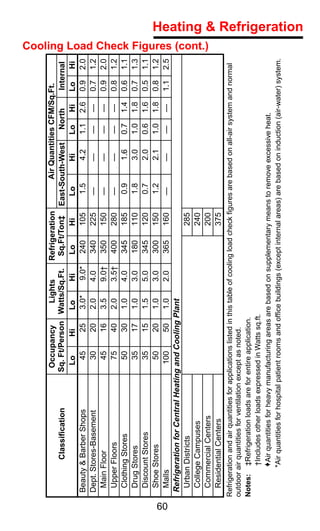 Occupancy        Lights     Refrigeration     Air Quantities CFM/Sq.Ft.
                Classiﬁcation         Sq. Ft/Person Watts/Sq.Ft.    Sq.Ft/Ton‡ East-South-West     North    Internal
                                        Lo     Hi     Lo      Hi    Lo      Hi   Lo       Hi     Lo    Hi  Lo     Hi
      Beauty & Barber Shops               45     25   3.0*    9.0*  240     105  1.5      4.2    1.1 2.6 0.9 2.0
      Dept. Stores-Basement               30     20   2.0    4.0    340     225  —        —       —    —   0.7 1.2
       Main Floor                         45     16   3.5    9.0†   350     150  —        —       —    —   0.9 2.0
       Upper Floors                       75     40   2.0    3.5†   400     280  —        —       —    —   0.8 1.2
       Clothing Stores                    50     30   1.0    4.0    345     185  0.9      1.6    0.7 1.4 0.6 1.1
       Drug Stores                        35     17   1.0    3.0    180     110  1.8      3.0    1.0 1.8 0.7 1.3
       Discount Stores                    35     15   1.5    5.0    345     120  0.7      2.0    0.6 1.6 0.5 1.1
       Shoe Stores                        50     20   1.0    3.0    300     150  1.2      2.1    1.0 1.8 0.8 1.2




60
       Malls                             100     50   1.0    2.0    365     160  —        —       —    —   1.1 2.5
      Refrigeration for Central Heating and Cooling Plant
       Urban Districts                                                      285
       College Campuses                                                     240
                                                                                                                                                  Cooling Load Check Figures (cont.)




       Commercial Centers                                                   200
       Residential Centers                                                  375
     Refrigeration and air quantities for applications listed in this table of cooling load check ﬁgures are based on all-air system and normal
     outdoor air quantities for ventilation except as noted.
     Notes: ‡Refrigeration loads are for entire application.
               †Includes other loads expressed in Watts sq.ft.
              oAir quantities for heavy manufacturing areas are based on supplementary means to remove excessive heat.
              *Air quantities for hospital patient rooms and ofﬁce buildings (except internal areas) are based on induction (air-water) system.
                                                                                                                                                                                       Heating & Refrigeration
 