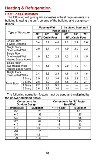 Heating & Refrigeration
Heat Loss Estimates
 The following will give quick estimates of heat requirements in a
building knowing the cu.ft. volume of the building and design con-
ditions.
                         Masonry Wall      Insulated Steel Wall
                                  Indoor Temp (F)
  Type of Structure
                       60°   65°    70°     60°    65°     70°
                        BTU/Cubic Foot       BTU/Cubic Foot
Single Story
                       3.4      3.7     4.0     2.2     2.4     2.6
4 Walls Exposed
Single Story
                       2.9      3.1     3.4     1.9     2.0     2.2
One Heated Wall
Single Floor
One Heated Wall        1.9      2.0     2.2     1.3     1.4     1.5
Heated Space Above
Single Floor
Two Heated Walls       1.4      1.5     1.6     0.9     1.0     1.1
Heated Space Above
Single Floor
                       2.4      2.6     2.8     1.6     1.7     1.8
Two Heated Walls
             2 Story   2.9      3.1     3.4     1.9     2.1     2.2
             3 Story   2.8      3.0     3.2     1.8     2.0     2.1
Multi-Story
             4 Story   2.7      2.9     3.1      —       —       —
             5 Story   2.6      2.8     3.0      —       —       —

  The following correction factors must be used and multiplied by
the answer obtained above.
        Corrections for                Corrections for “R” Factor
       Outdoor Design                         (Steel Wall)
  Temperature      Multiplier         “R” Factor        Multiplier
     +50                 .23               8               1.0
     +40                 .36              10                .97
     +30                 .53              12                 95
     +20                 .69              14                .93
     +10                 .84              16                .92
     + 0                1.0               19                .91
     -10                1.15
     -20                1.2
     -30                1.46




                                61
 