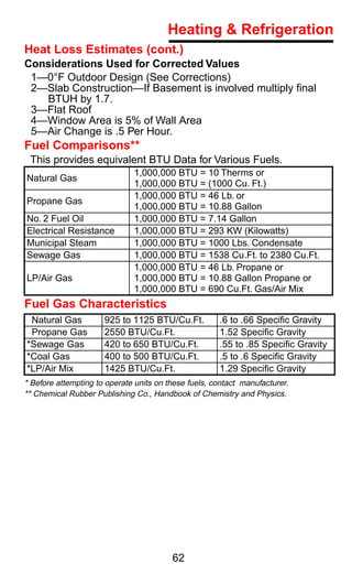 Heating & Refrigeration
Heat Loss Estimates (cont.)
Considerations Used for Corrected Values
 1—0°F Outdoor Design (See Corrections)
 2—Slab Construction—If Basement is involved multiply ﬁnal
   BTUH by 1.7.
 3—Flat Roof
 4—Window Area is 5% of Wall Area
 5—Air Change is .5 Per Hour.
Fuel Comparisons**
 This provides equivalent BTU Data for Various Fuels.
                              1,000,000 BTU = 10 Therms or
Natural Gas
                              1,000,000 BTU = (1000 Cu. Ft.)
                              1,000,000 BTU = 46 Lb. or
Propane Gas
                              1,000,000 BTU = 10.88 Gallon
No. 2 Fuel Oil                1,000,000 BTU = 7.14 Gallon
Electrical Resistance         1,000,000 BTU = 293 KW (Kilowatts)
Municipal Steam               1,000,000 BTU = 1000 Lbs. Condensate
Sewage Gas                    1,000,000 BTU = 1538 Cu.Ft. to 2380 Cu.Ft.
                              1,000,000 BTU = 46 Lb. Propane or
LP/Air Gas                    1,000,000 BTU = 10.88 Gallon Propane or
                              1,000,000 BTU = 690 Cu.Ft. Gas/Air Mix
Fuel Gas Characteristics
 Natural Gas          925 to 1125 BTU/Cu.Ft.          .6 to .66 Speciﬁc Gravity
 Propane Gas          2550 BTU/Cu.Ft.                 1.52 Speciﬁc Gravity
*Sewage Gas           420 to 650 BTU/Cu.Ft.           .55 to .85 Speciﬁc Gravity
*Coal Gas             400 to 500 BTU/Cu.Ft.           .5 to .6 Speciﬁc Gravity
*LP/Air Mix           1425 BTU/Cu.Ft.                 1.29 Speciﬁc Gravity
* Before attempting to operate units on these fuels, contact manufacturer.
** Chemical Rubber Publishing Co., Handbook of Chemistry and Physics.




                                         62
 