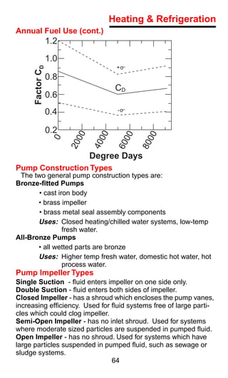 Heating & Refrigeration
Annual Fuel Use (cont.)
                  1.2
                  1.0
      Factor CD


                                    +o
                  0.8
                                    CD
                  0.6
                  0.4               -o


                  0.2
                        00

                              00

                                     00

                                           00
                   0
                        20

                             40

                                    60

                                          80
                             Degree Days
Pump Construction Types
 The two general pump construction types are:
Bronze-ﬁtted Pumps
       • cast iron body
       • brass impeller
       • brass metal seal assembly components
       Uses: Closed heating/chilled water systems, low-temp
                fresh water.
All-Bronze Pumps
       • all wetted parts are bronze
       Uses: Higher temp fresh water, domestic hot water, hot
                process water.
Pump Impeller Types
Single Suction - ﬂuid enters impeller on one side only.
Double Suction - ﬂuid enters both sides of impeller.
Closed Impeller - has a shroud which encloses the pump vanes,
increasing efﬁciency. Used for ﬂuid systems free of large parti-
cles which could clog impeller.
Semi-Open Impeller - has no inlet shroud. Used for systems
where moderate sized particles are suspended in pumped ﬂuid.
Open Impeller - has no shroud. Used for systems which have
large particles suspended in pumped ﬂuid, such as sewage or
sludge systems.
                                64
 